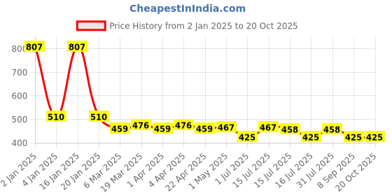 myntra.com Menjewell Arabian Musk Luxury Non-Alcoholic Attar Roll-On Perfume - 12 ml menjewell Price History Graph from 2 Jan 2025 to 20 Oct 2025