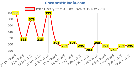 myntra.com Menjewell Attar Unisex Pack Of 2 Chandan-E-Khaas Rat-Ki-Rani Attar 10 ml menjewell Price History Graph from 31 Dec 2024 to 19 Nov 2025