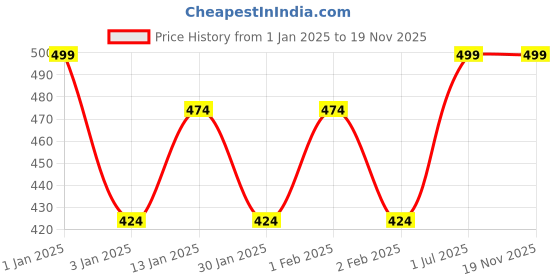 myntra.com Menjewell Black Lemon Grass Fragrance Oil For Diffuser-35ml menjewell Price History Graph from 1 Jan 2025 to 19 Nov 2025