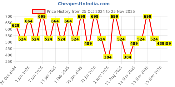 myntra.com Menjewell Black Musk Attar Perfume-6 ml-Floral menjewell Price History Graph from 25 Oct 2024 to 24 Nov 2025