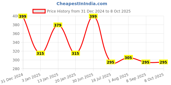 myntra.com Menjewell Champa & Chandan-E-Khaas Attar Perfume Each 5ml menjewell Price History Graph from 31 Dec 2024 to 8 Oct 2025