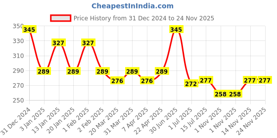 myntra.com Menjewell Champa Yellow Attar 5 ml menjewell Price History Graph from 31 Dec 2024 to 24 Nov 2025
