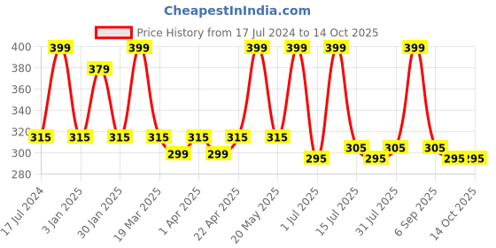 myntra.com Menjewell Chandan-E-Khaas & Chocolate Attar Combo 10ml menjewell Price History Graph from 17 Jul 2024 to 13 Oct 2025