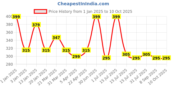 myntra.com Menjewell Chandan-E-Khaas & Refreshing Sandalwood Attar Perfume Each 5ml menjewell Price History Graph from 1 Jan 2025 to 10 Oct 2025