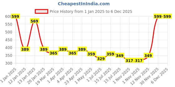 myntra.com Menjewell Chandan-E-Khaas & Rode Fresh Attar Perfume Each 9ml menjewell Price History Graph from 1 Jan 2025 to 6 Dec 2025
