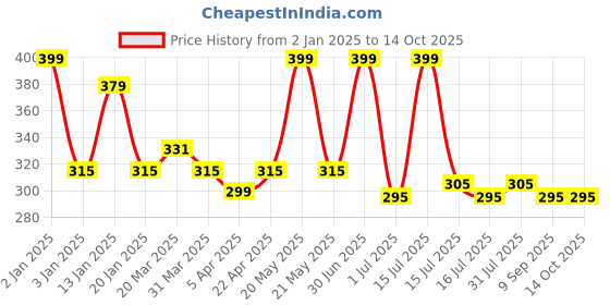 myntra.com Menjewell Chandan-E-Khaas & Royal Mogra Attar Combo 10 ml menjewell Price History Graph from 2 Jan 2025 to 14 Oct 2025