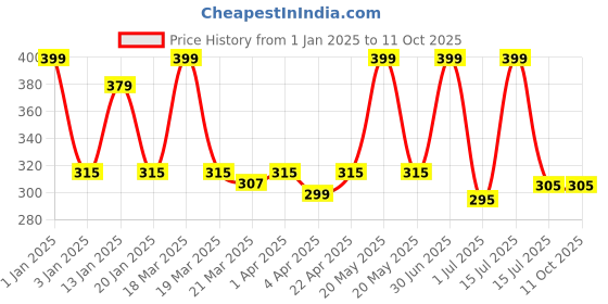 myntra.com Menjewell Chandan-E-Khaas & Shahi Darbar Attar Combo 10 ml menjewell Price History Graph from 1 Jan 2025 to 10 Oct 2025