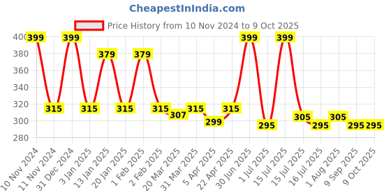 myntra.com Menjewell Chandan-E-Khaas & White Oudh Attar Combo 10 ml menjewell Price History Graph from 10 Nov 2024 to 8 Oct 2025