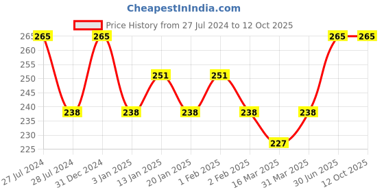 myntra.com Menjewell Chandan-E-Khaas Attar 5 ml menjewell Price History Graph from 27 Jul 2024 to 11 Oct 2025