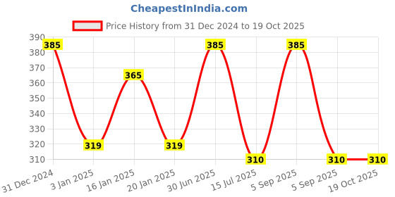 myntra.com Menjewell Chandan-e-khaas Attar Perfume 9ml menjewell Price History Graph from 31 Dec 2024 to 18 Oct 2025