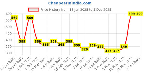 myntra.com Menjewell Chandan-E-Khaas Attar Perfume Each 9ml menjewell Price History Graph from 18 Jan 2025 to 2 Dec 2025