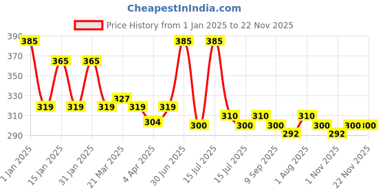 myntra.com Menjewell Chocolate Attar Perfume 9ml menjewell Price History Graph from 1 Jan 2025 to 22 Nov 2025