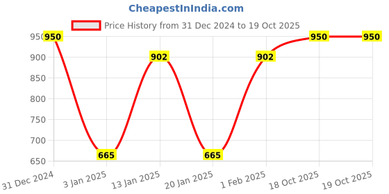 myntra.com Menjewell Combo of 6 Attar menjewell Price History Graph from 31 Dec 2024 to 18 Oct 2025