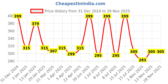 myntra.com Menjewell Combo Pack of 2PCs Attar ( Kasturi Musk 5ML, alBakhoor 5ML) menjewell Price History Graph from 31 Dec 2024 to 27 Nov 2025
