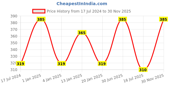 myntra.com Menjewell Darbar-E-Khass Attar Perfume 9ml menjewell Price History Graph from 17 Jul 2024 to 30 Nov 2025