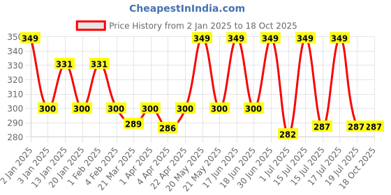 myntra.com Menjewell Dehn-Al-Oudh Attar - 3 ml menjewell Price History Graph from 2 Jan 2025 to 18 Oct 2025