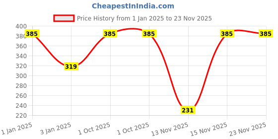 myntra.com Menjewell Delight Chocolate Fantasy EAU DE Perfume Attar 9 ml menjewell Price History Graph from 1 Jan 2025 to 23 Nov 2025