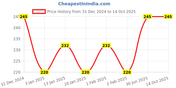 myntra.com Menjewell Denim Attar 5ml menjewell Price History Graph from 31 Dec 2024 to 13 Oct 2025