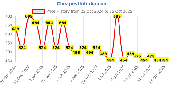 myntra.com Menjewell Fasli Gulab Attar Perfume-6 ml-Floral menjewell Price History Graph from 25 Oct 2024 to 14 Oct 2025