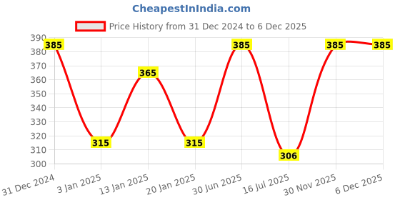 myntra.com Menjewell Firdaus 83 Attar Perfume 9ml menjewell Price History Graph from 31 Dec 2024 to 6 Dec 2025