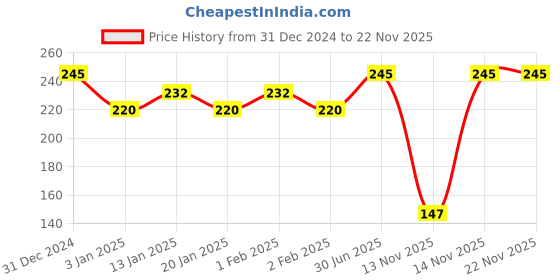 myntra.com Menjewell Firdaus Attar Perfume 5ml menjewell Price History Graph from 31 Dec 2024 to 22 Nov 2025