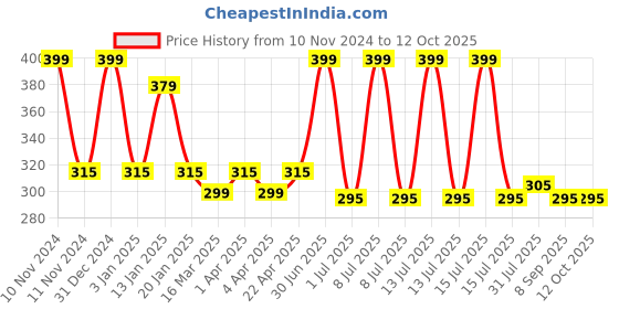 myntra.com Menjewell Fragrances Combo Pack of 2PCs Attar (Lavender Love 5ML, Rose Fresh  5ML) menjewell Price History Graph from 10 Nov 2024 to 12 Oct 2025