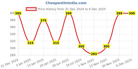 myntra.com Menjewell Fragrances Combo Pack of 2PCs Attar (Lavender Love 5ML, White Musk 5ML) menjewell Price History Graph from 31 Dec 2024 to 5 Dec 2025