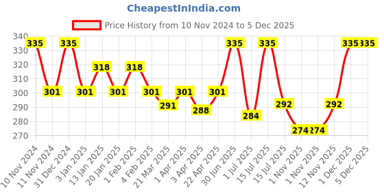 myntra.com Menjewell Fragrances Daily Love Long Lasting Attar 9 ml menjewell Price History Graph from 10 Nov 2024 to 5 Dec 2025