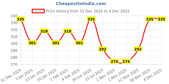 myntra.com Menjewell Fragrances Golden Musk Attar 9 ml menjewell Price History Graph from 31 Dec 2024 to 3 Dec 2025