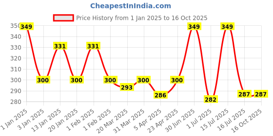 myntra.com Menjewell Fragrances Intense Desi Gulab Perfume Attar For Men & Women - 3 ml menjewell Price History Graph from 1 Jan 2025 to 16 Oct 2025