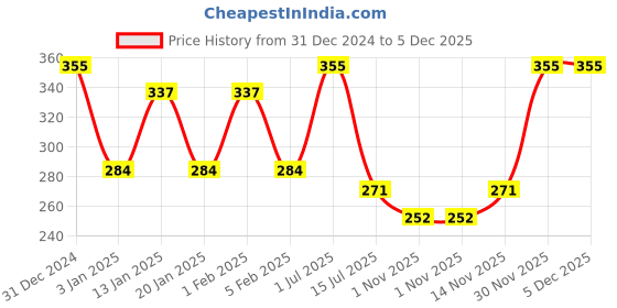 myntra.com Menjewell Fragrances Mild Sandalwood Attar Perfume menjewell Price History Graph from 31 Dec 2024 to 5 Dec 2025