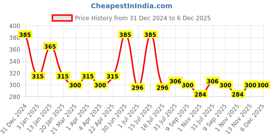 myntra.com Menjewell Fragrances Oudh 83 Long Lasting Natural Attar Perfume 9 ml menjewell Price History Graph from 31 Dec 2024 to 6 Dec 2025