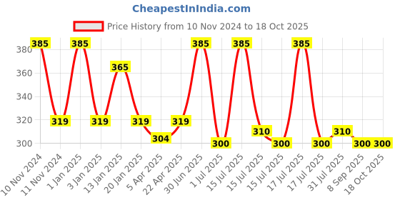 myntra.com Menjewell Fragrances Rose Chandan Natural Attar 9ml menjewell Price History Graph from 10 Nov 2024 to 17 Oct 2025
