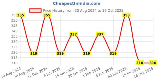 myntra.com Menjewell Fragrances Rudraksha Attar Perfume 9 ml menjewell Price History Graph from 30 Aug 2024 to 16 Oct 2025