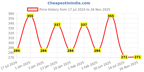 myntra.com Menjewell Fragrances Rudraksha Floral Attar 5ml menjewell Price History Graph from 17 Jul 2024 to 26 Nov 2025