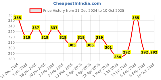 myntra.com Menjewell Fragrances Soil Attar Perfume 5ml menjewell Price History Graph from 31 Dec 2024 to 10 Oct 2025