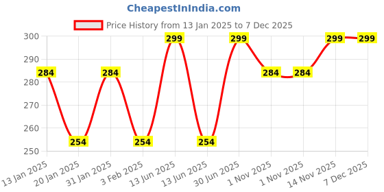 myntra.com Menjewell Fragrances Unisex Green Champa Long Lasting Attar/Perfume menjewell Price History Graph from 13 Jan 2025 to 6 Dec 2025
