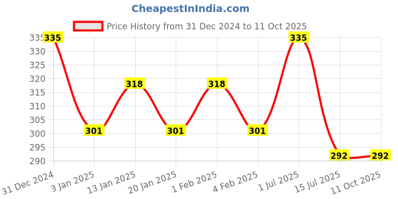 myntra.com Menjewell Fresh Green Apple Fruit Fragrance 9 ml menjewell Price History Graph from 31 Dec 2024 to 11 Oct 2025