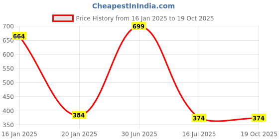 myntra.com Menjewell Gulab-E-Fasli Long Lasting Attar menjewell Price History Graph from 16 Jan 2025 to 18 Oct 2025