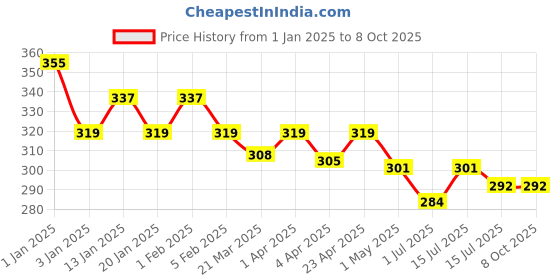 myntra.com Menjewell Gulab-E-Shaan Rolled-On Attar menjewell Price History Graph from 1 Jan 2025 to 7 Oct 2025