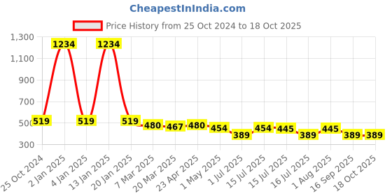 myntra.com Menjewell Heena Swami Samarth Attar Perfume - 15 ml menjewell Price History Graph from 25 Oct 2024 to 17 Oct 2025