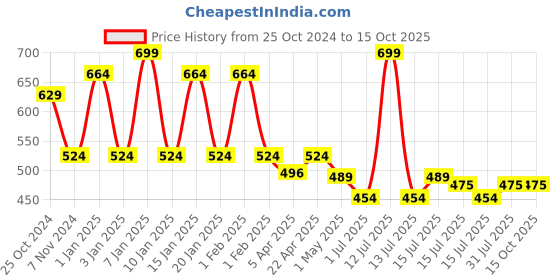 myntra.com Menjewell Honey Musk Attar Perfume-6 ml-Floral menjewell Price History Graph from 25 Oct 2024 to 15 Oct 2025