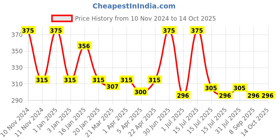 myntra.com Menjewell Jannat-E-Mogra Long Lasting Attar/Perfume 9ml menjewell Price History Graph from 10 Nov 2024 to 14 Oct 2025