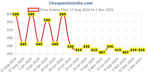 myntra.com Menjewell Josh For Men Eau de Parfum 50 ml menjewell Price History Graph from 17 Aug 2024 to 1 Dec 2025