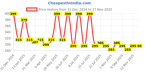 myntra.com Menjewell Kasturi Musk Chocolate Attar 10ML menjewell Price History Graph from 31 Dec 2024 to 27 Nov 2025