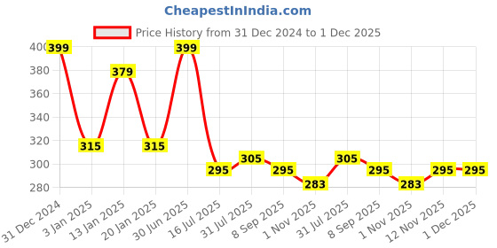 myntra.com Menjewell Kasturi Musk, Shahi Darbar Attar menjewell Price History Graph from 31 Dec 2024 to 30 Nov 2025