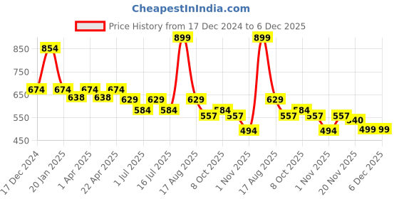 myntra.com Menjewell Lemon Fresh Eau de Parfum- 50ml menjewell Price History Graph from 17 Dec 2024 to 5 Dec 2025