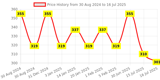 myntra.com Menjewell Light Coffee Attar Perfume 9 ml menjewell Price History Graph from 30 Aug 2024 to 30 Jun 2025