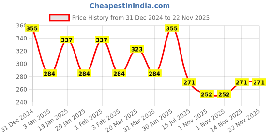 myntra.com Menjewell Lotus Attar Perfume 5ml menjewell Price History Graph from 31 Dec 2024 to 22 Nov 2025