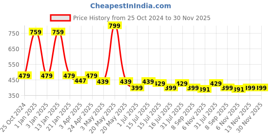 myntra.com Menjewell Luxury Chandan Long Lasting Roll On Attar - 10ml menjewell Price History Graph from 25 Oct 2024 to 30 Nov 2025